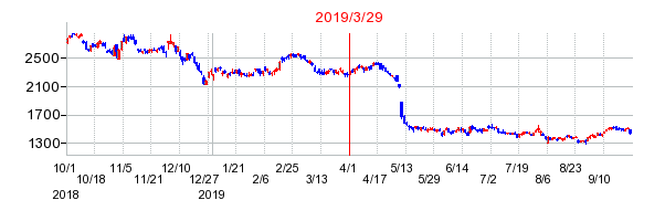 2019年3月29日 09:30前後のの株価チャート